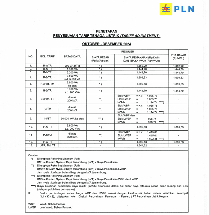 Pemerintah Pertahankan Tarif Listrik Triwulan IV 2024 Demi Daya Beli Masyarakat 10 Tarif-PLN-Oktober-hingga-Desember-2024-Techtimes-Indonesia