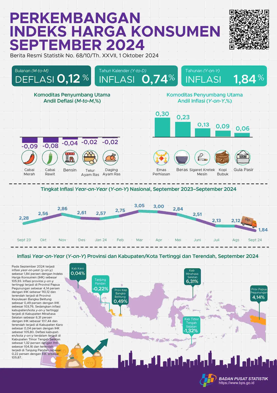 Optimis di Tengah Deflasi, Ini 3 Tips untuk Milenial dan Generasi Z 10 Infografis deflasi BPS Oktober 2024