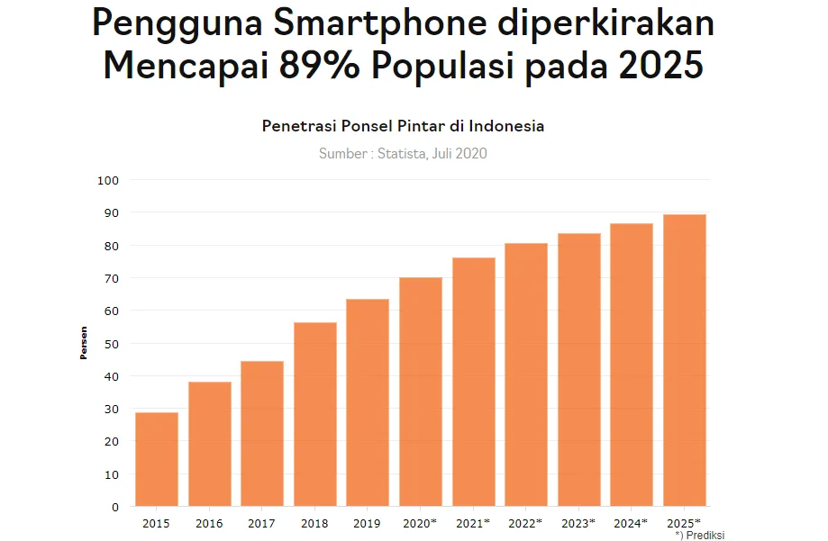 Revolusi Teknologi: Memanfaatkan Peluang dan Menghadapi Tantangan 10 Grafik perbandingan pertumbuhan penggunaan smartphone dalam 10 tahun terakhir