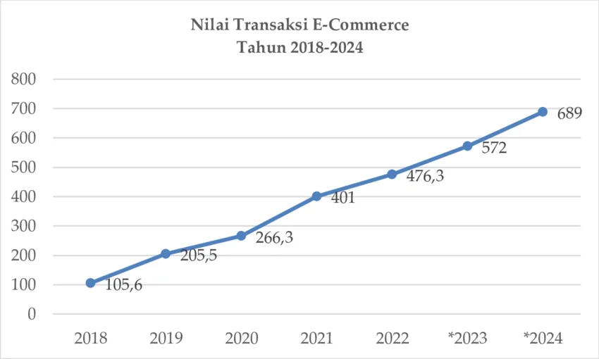 Revolusi Teknologi: Memanfaatkan Peluang dan Menghadapi Tantangan 12 Grafik Nilai Transaksi E-Commerce di Indonesia Tahun 2018-2024 Sumber: diolah dari Bank Indonesia