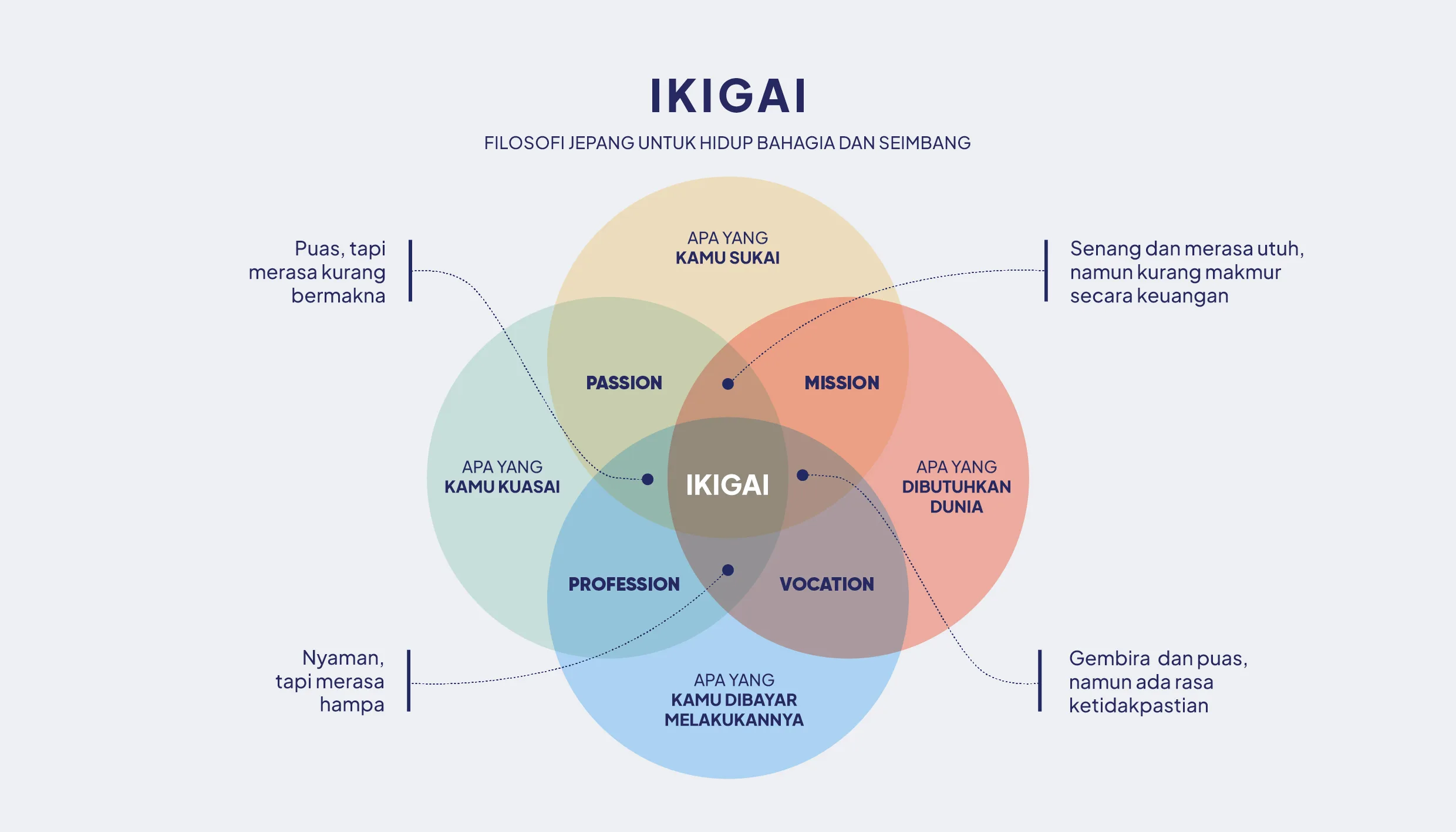 Ikigai: Kunci Sederhana untuk Hidup Bahagia dan Seimbang 10 Ikigai dalam sebuah diagram venn.
