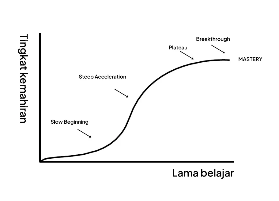 Menaklukkan Learning Curve: Menghadapi Tantangan di Setiap Fase Belajar 10 Learning curve